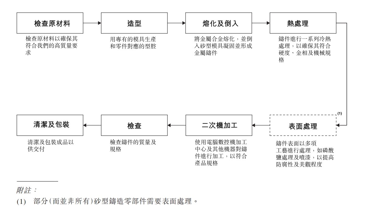 工藝介紹